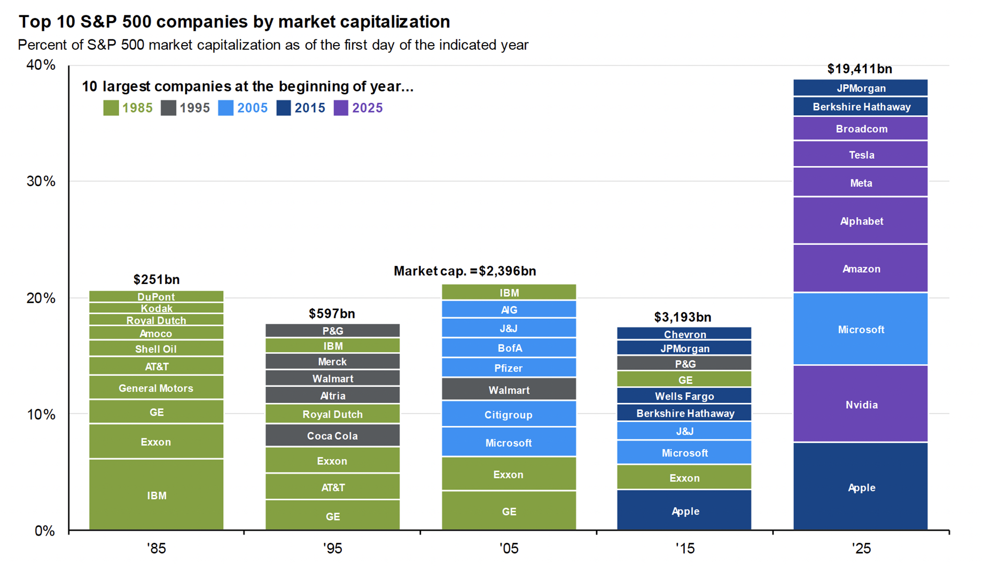 Top 10 S&P 500 companies