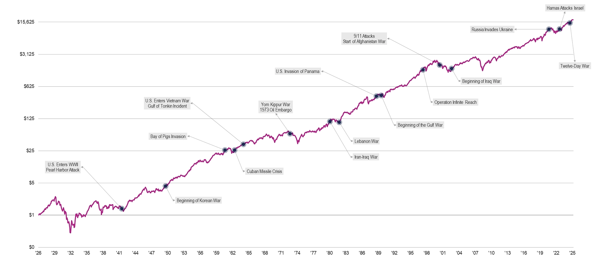 Growth of the US dollar in U.S. stocks since 1926
