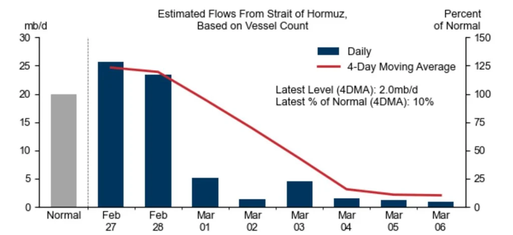 A graph showing lowered rates of items through the straight of hormuz
