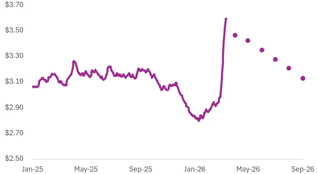 A graph showing gas prices