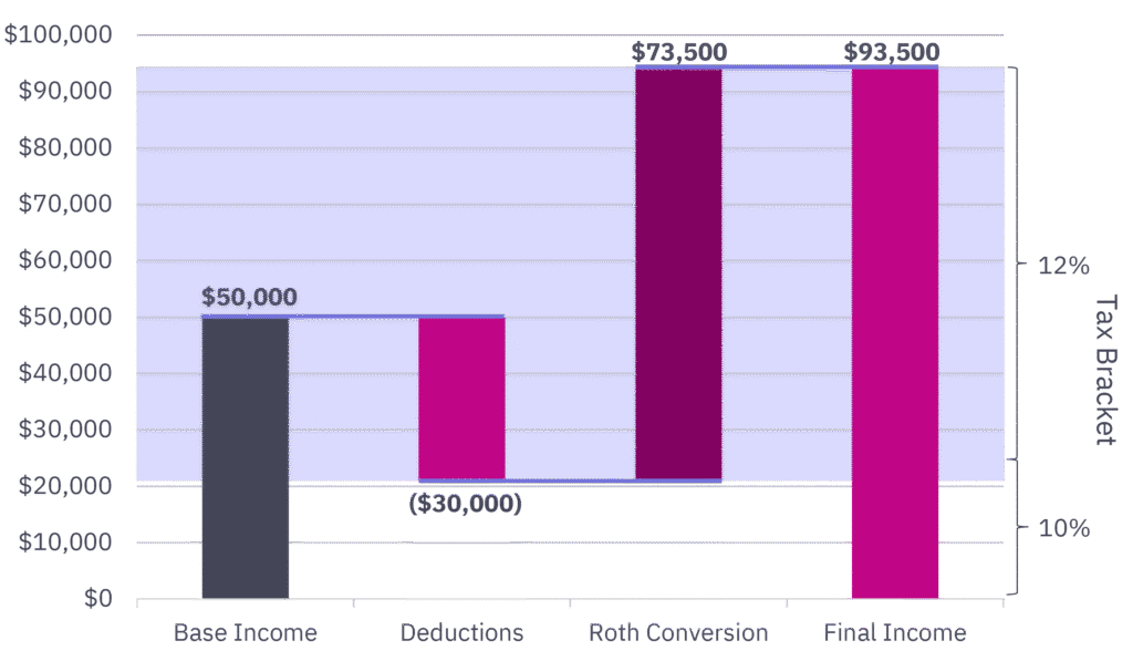Emoney Roth Conversion Example Graph 2026 Tax Strategies with Roth Conversions | Mercer Advisors