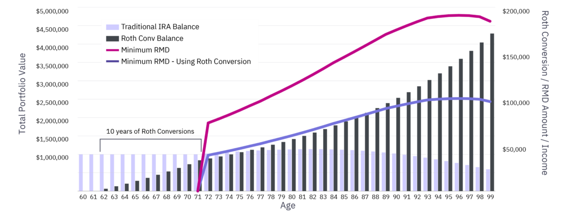 Emoney Roth Conversion Example Graph 2026 Tax Strategies with Roth Conversions | Mercer Advisors