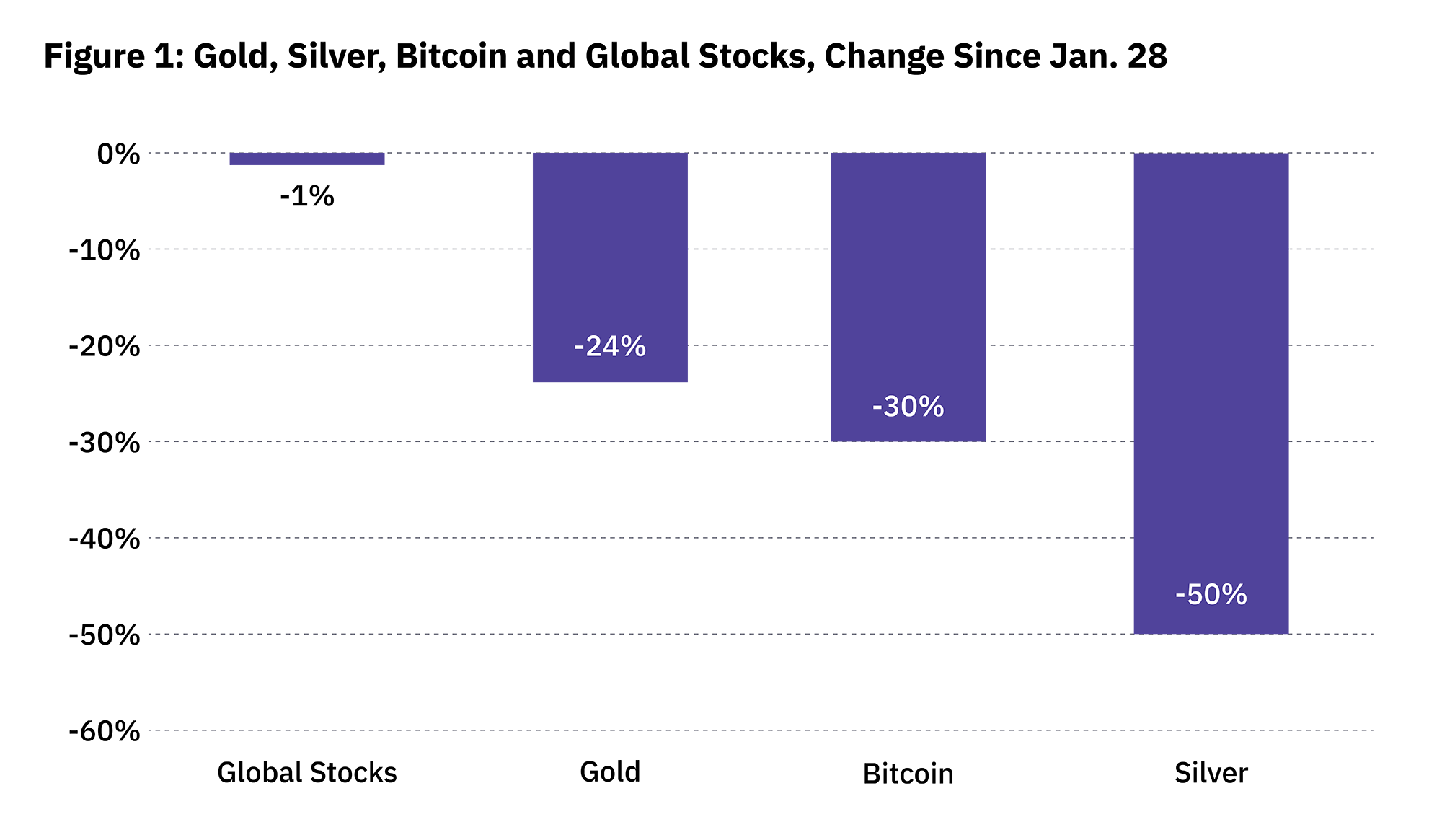 Figure 1: Gold, Silver,Bircoin,an Global Stocks, Change Since Jan. 28