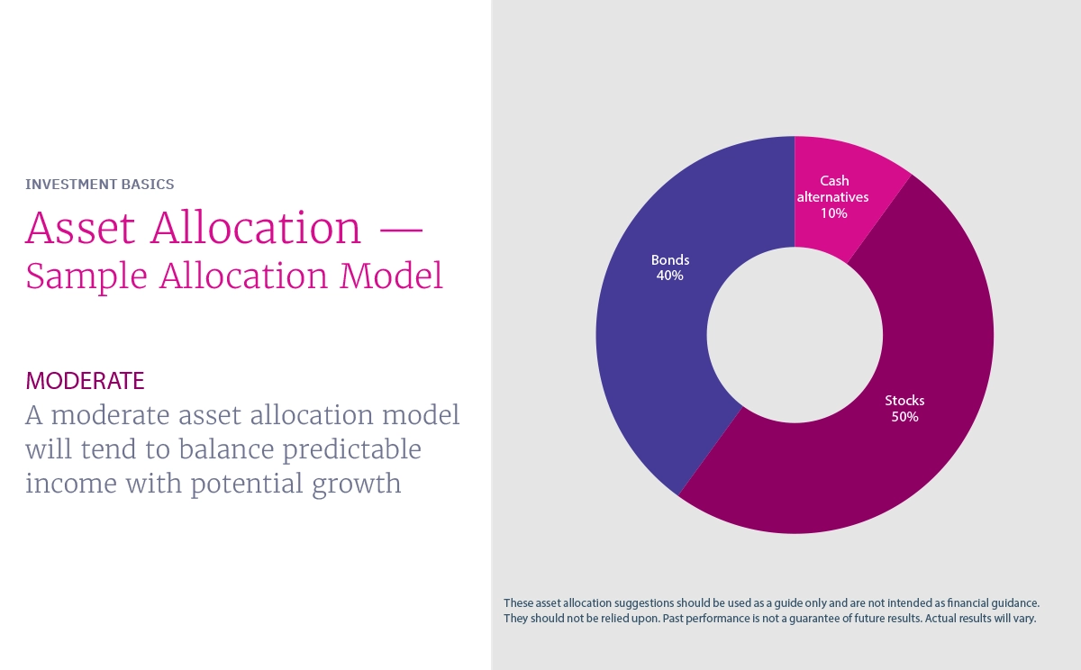 Asset Allocation Chart