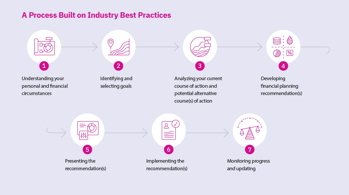 A Process Built on Industry Best Practices Visual Diagram