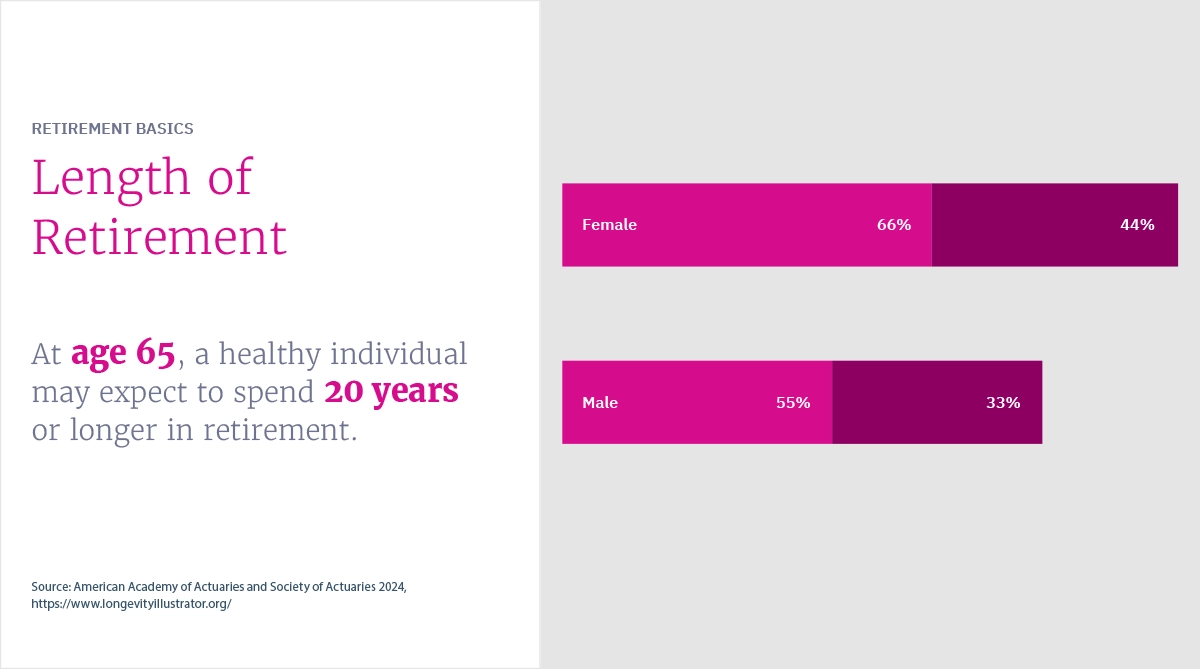 Lenght of retirement chart