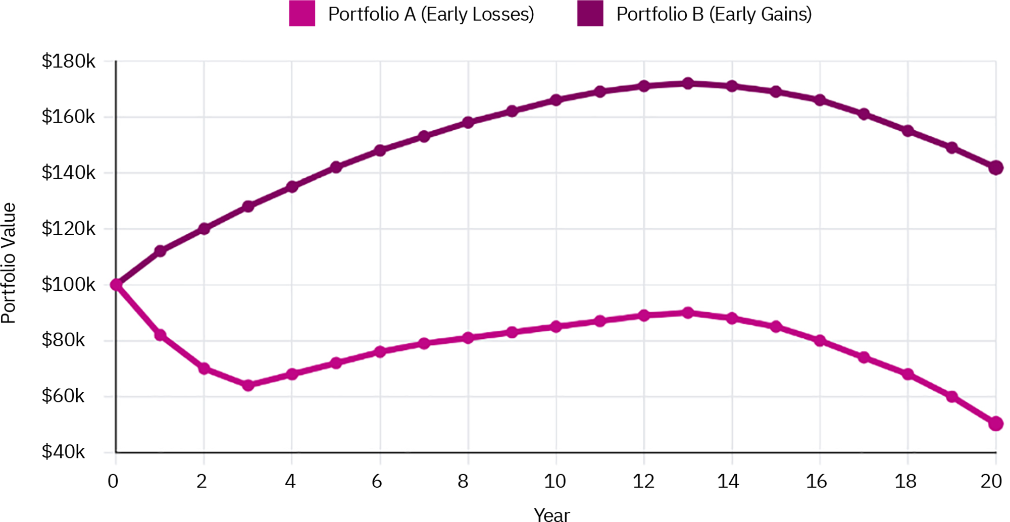 A line graph showing two portfolios with the same average return but different sequences of returns, highlighting the impact of early losses.