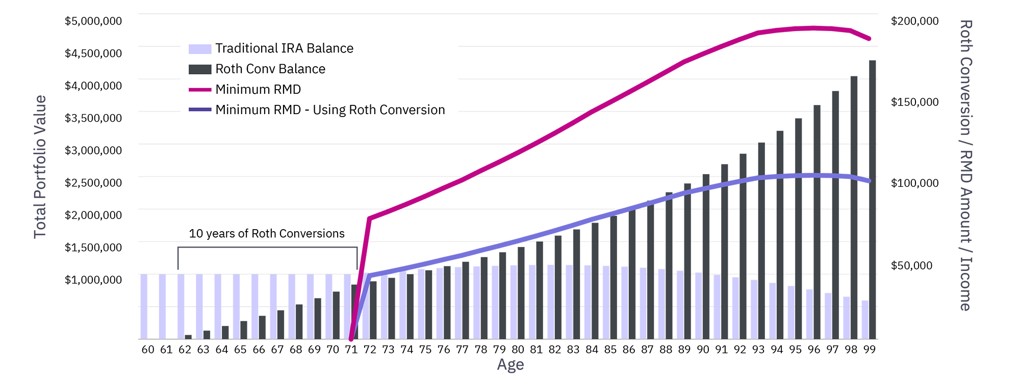 Long-term Value of Proactive Roth Conversions