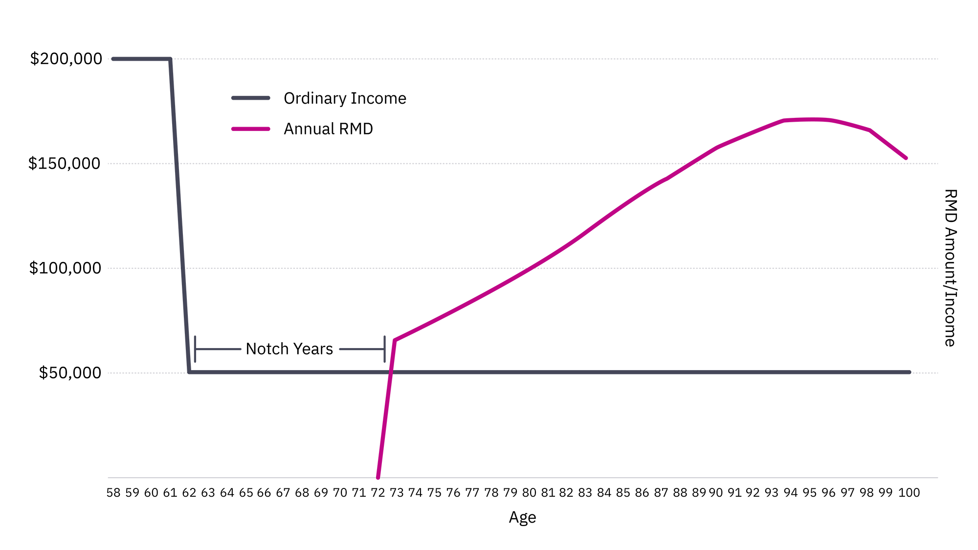 Take Advantage of Notch Years Chart