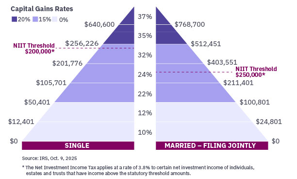 2026 Tax Rate Brackets - Your current and projected tax bracket will influence your tax strategy