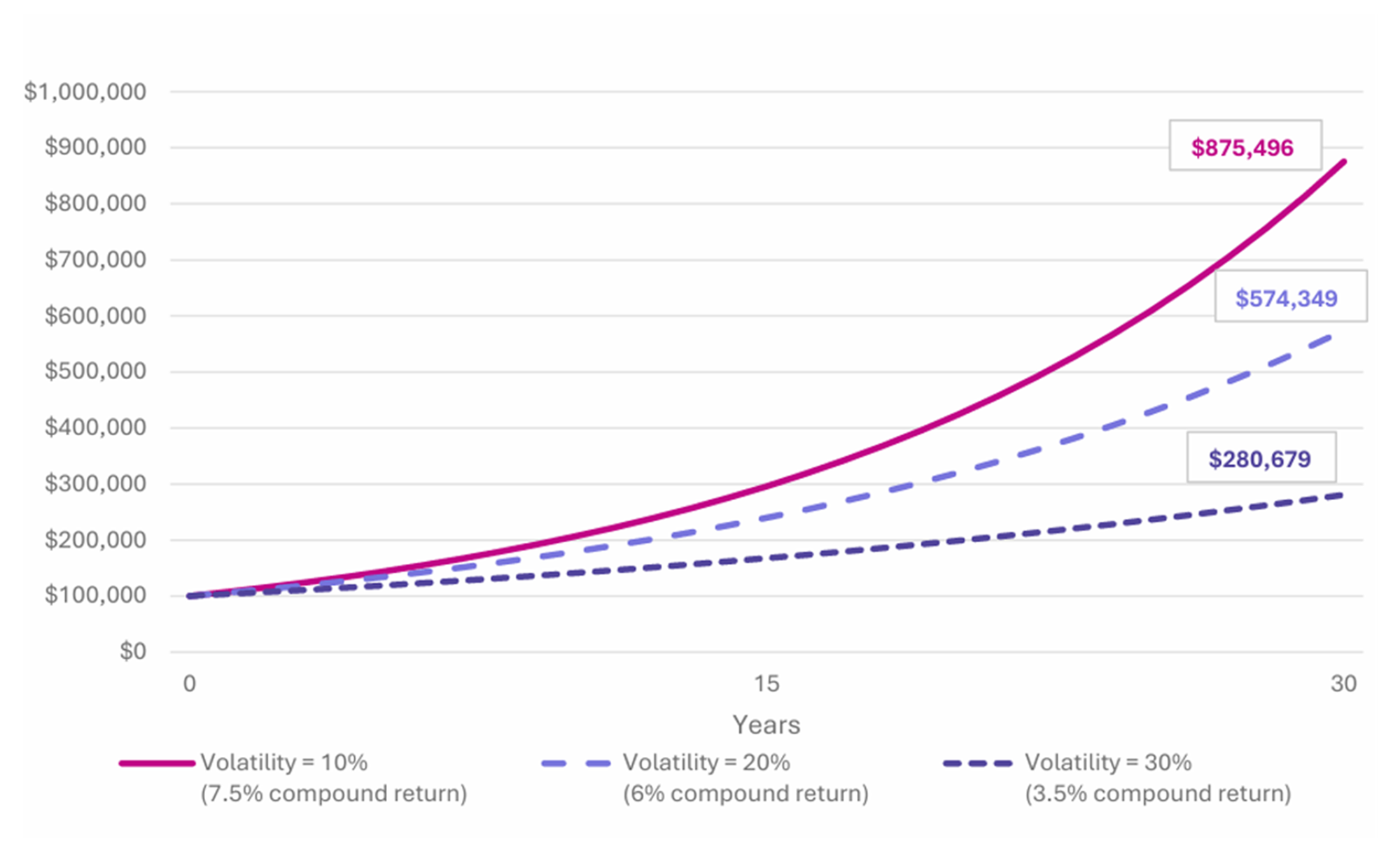 Figure 1. Compound Returns at Different Levels of Risk