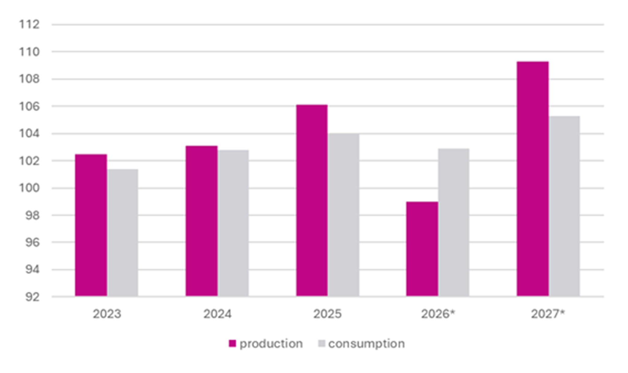 Figure 1. Global demand for liquid fuels is expected to significantly outstrip supply in 2026