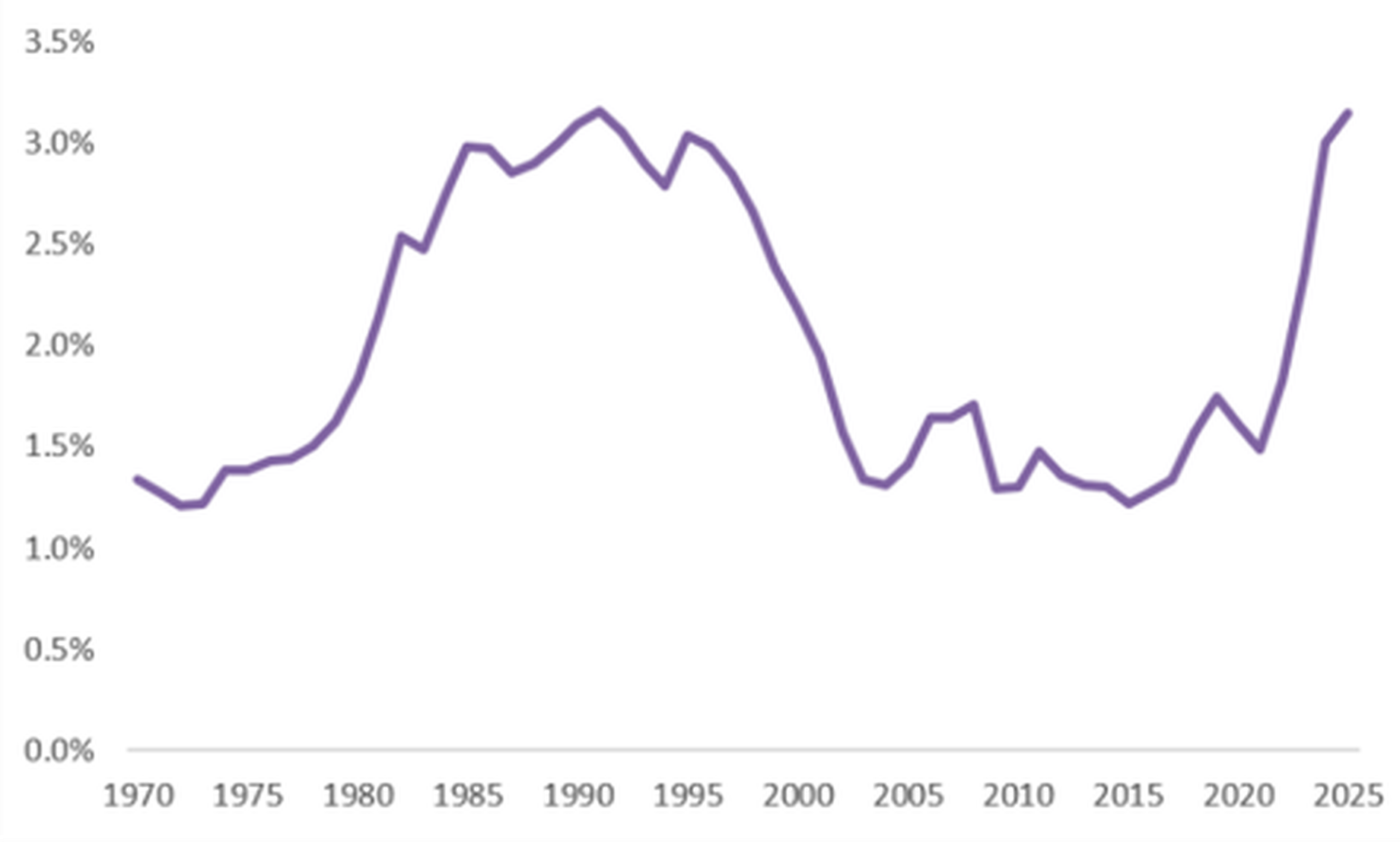 Figure 3: Interest Outlays on the Federal Debt as a Percent of GDP