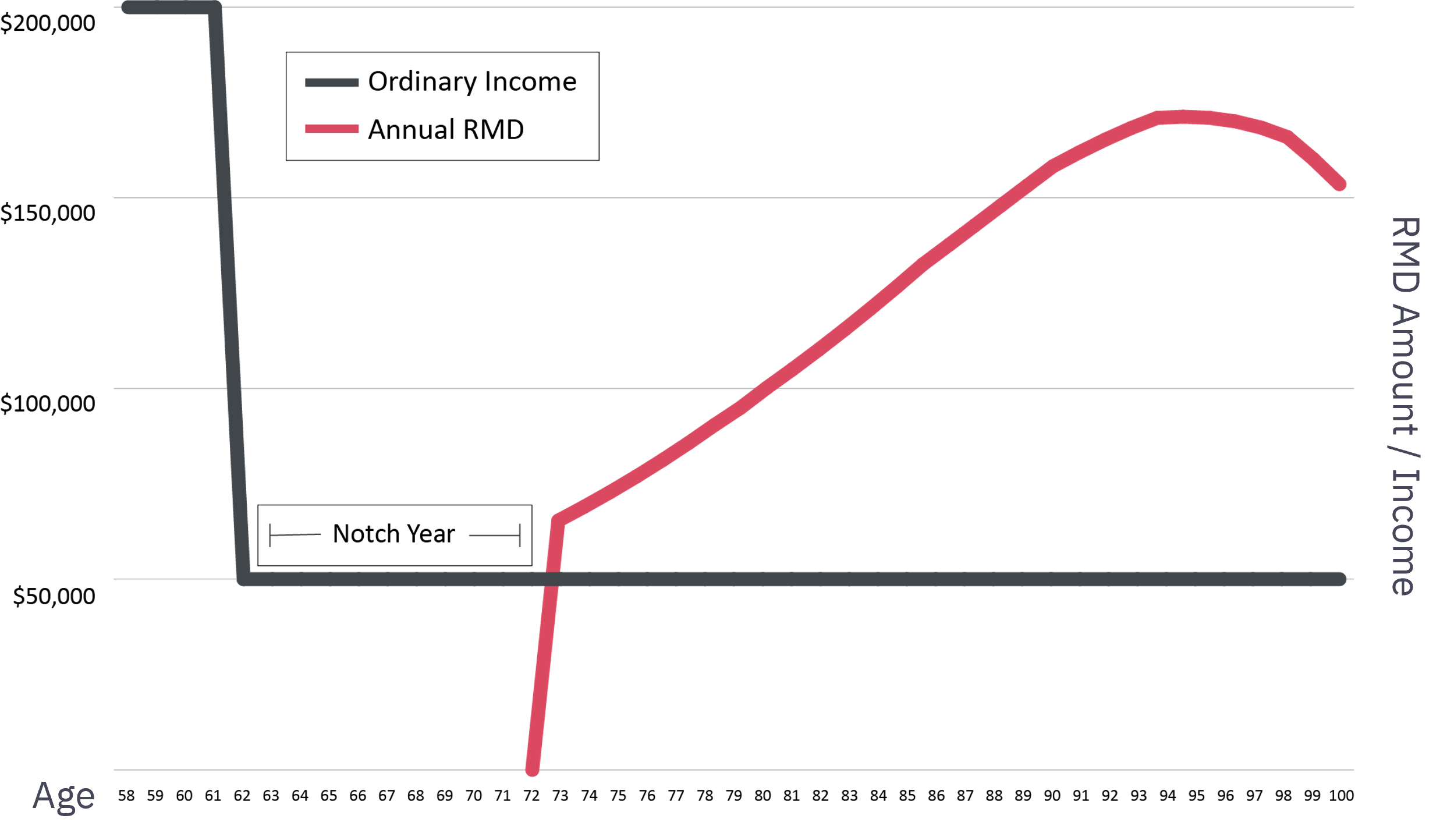 Take Advantageof Notch Years
