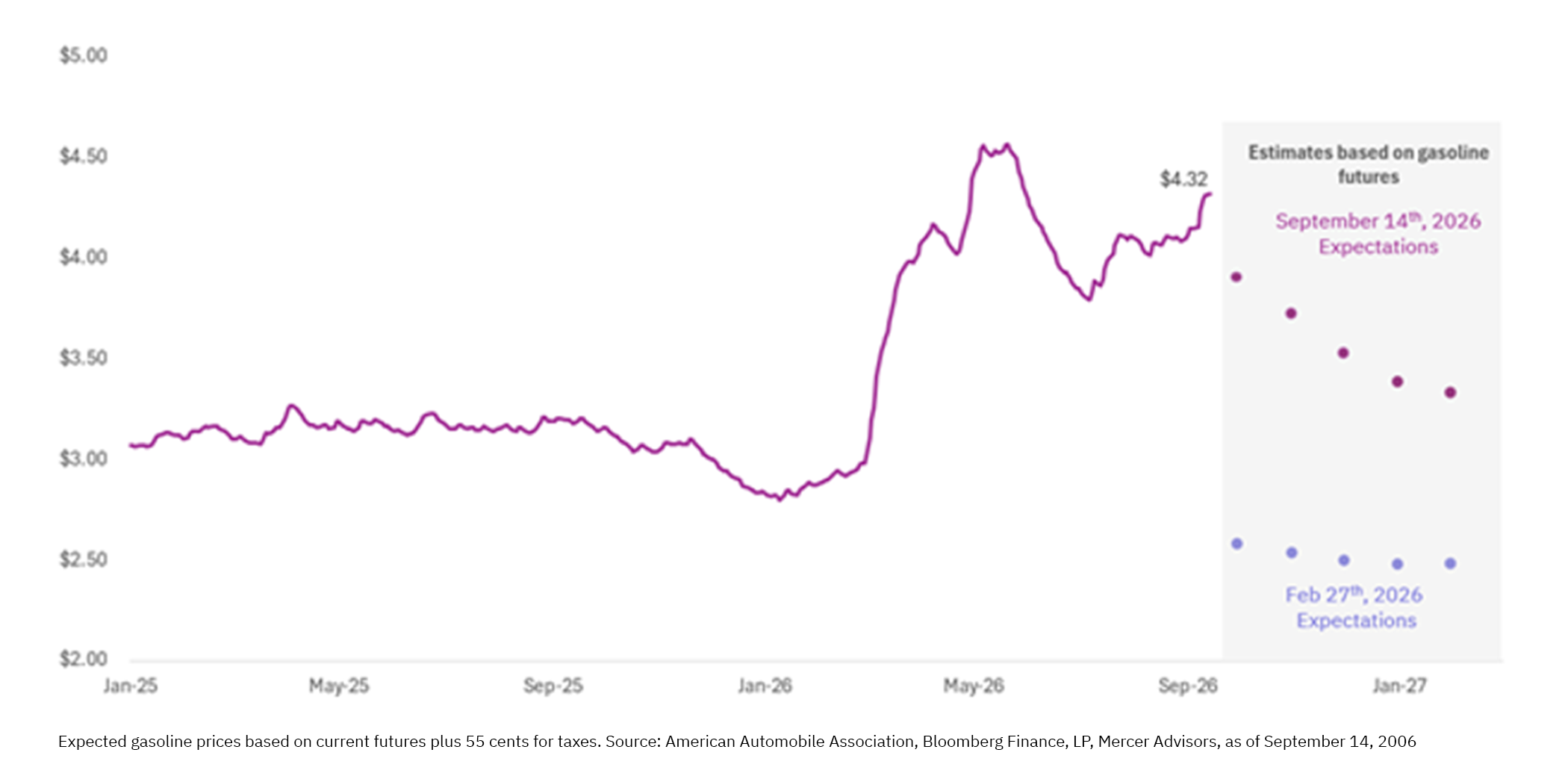 Figure 2. Retail gasoline price outlook today vs. prewar
