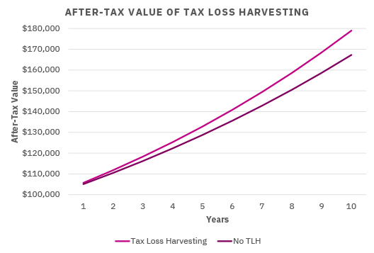 Tax-Loss Harvesting To Reduce Your Tax Bill - The ideal outcome is using your investment losses to decrease you tax bill.