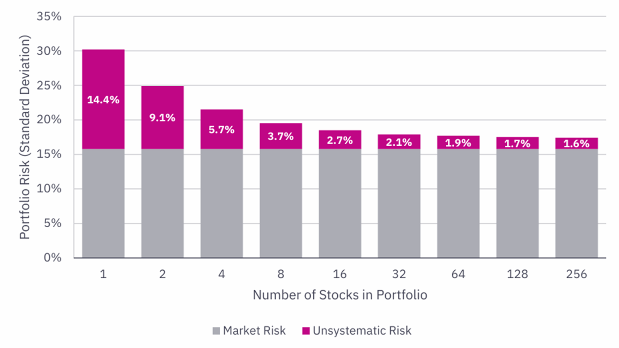 Figure 2: Unsystematic Risk Shrinks as Portfolio Assets Grow