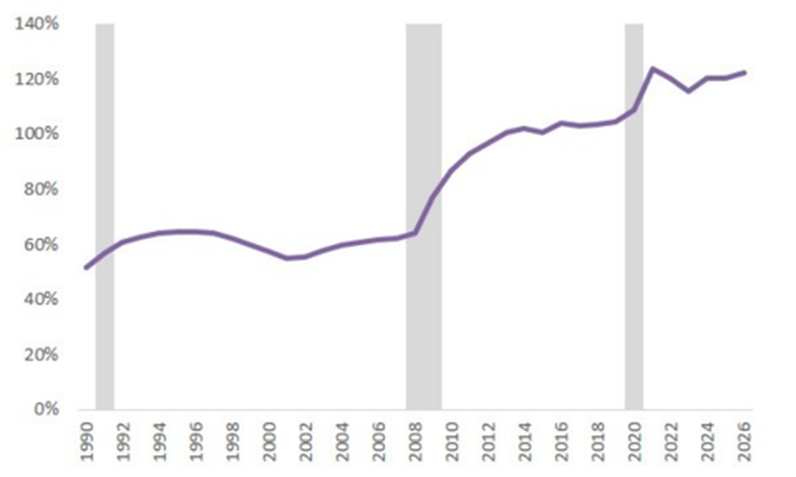 Figure 2: U.S. Publicly Held Debt as a Percent of GDP