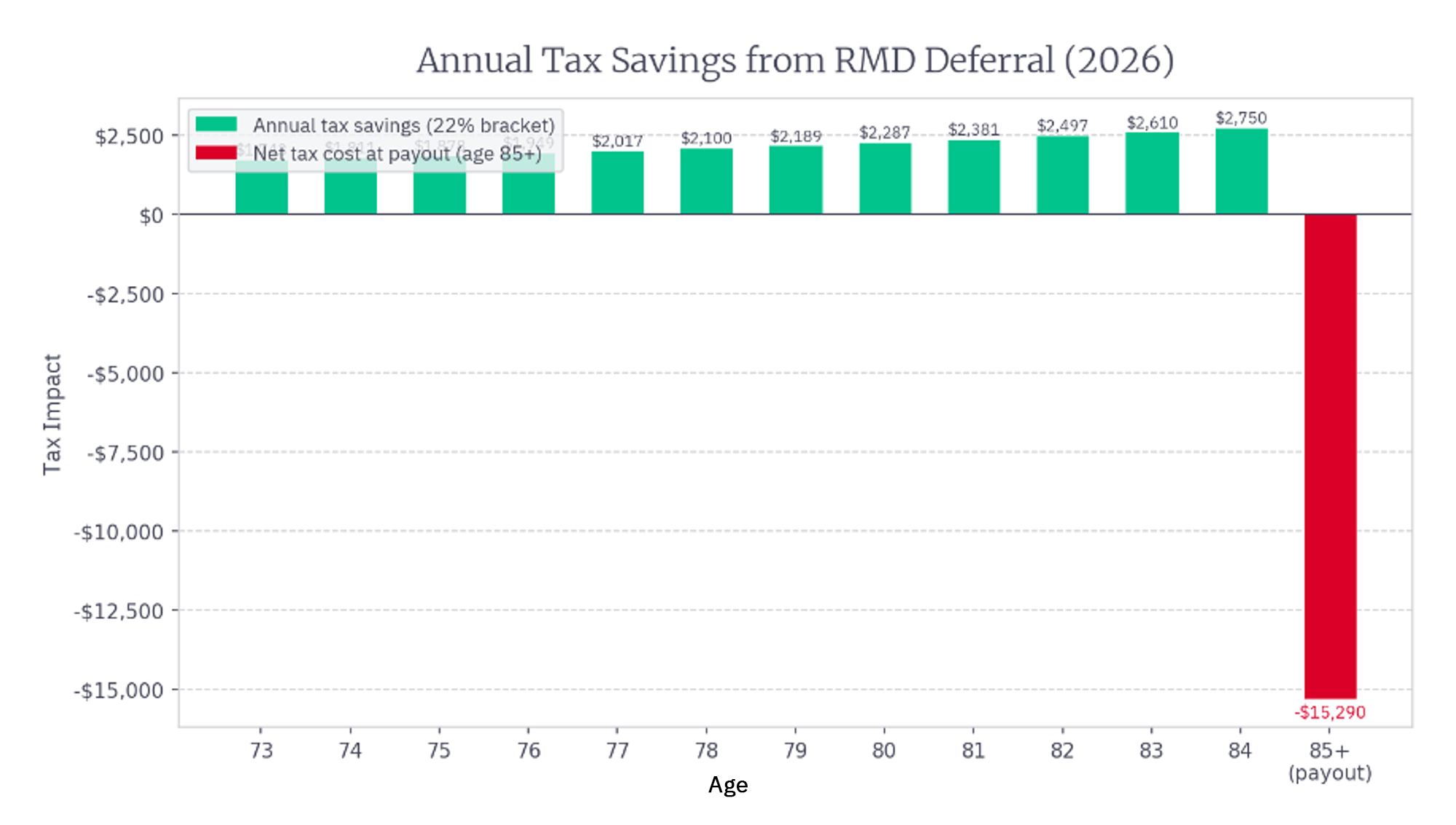 Annual Tax Savings from RMD Deferral (2026)