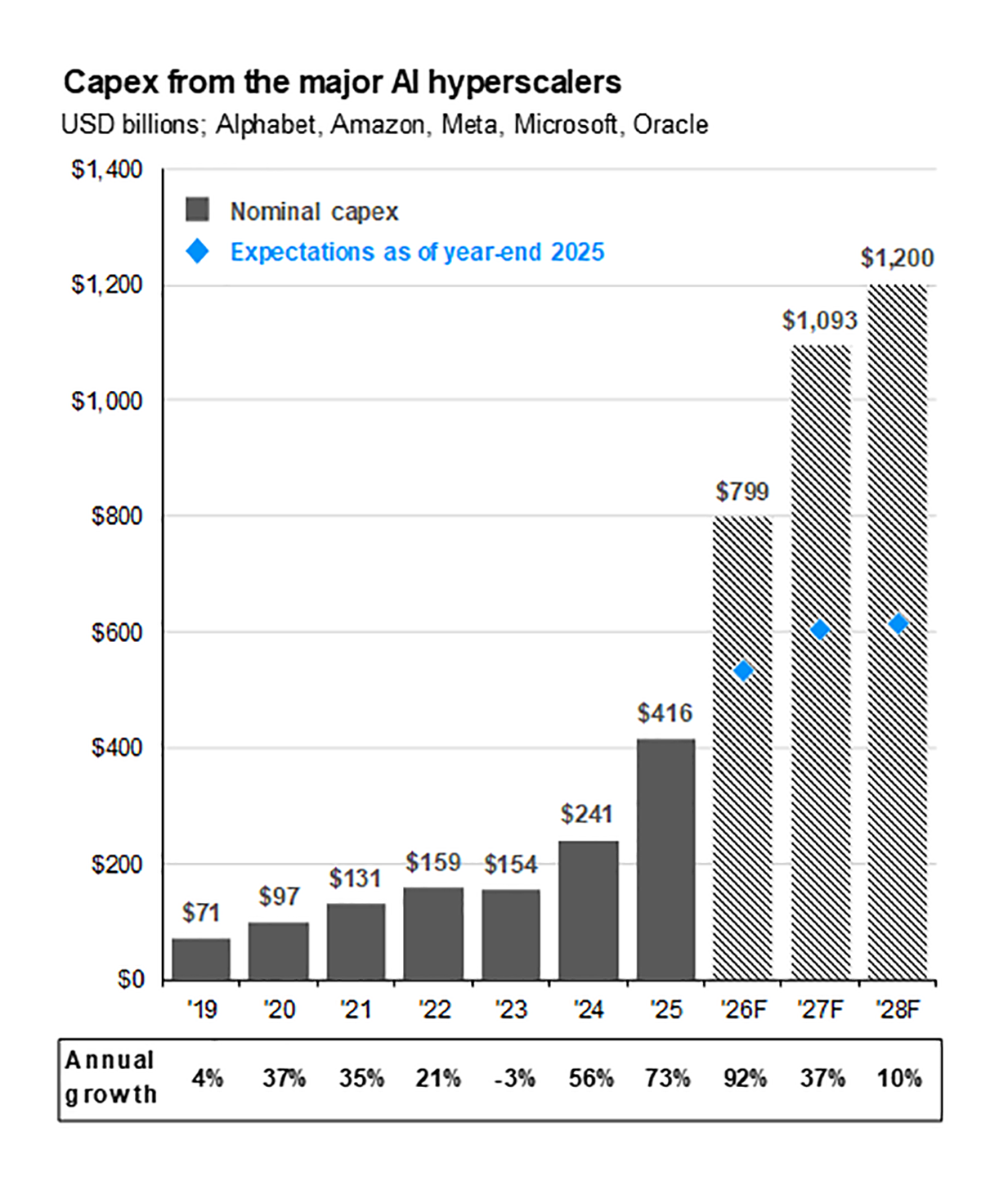 Figure 1: AI Capital Expenditures