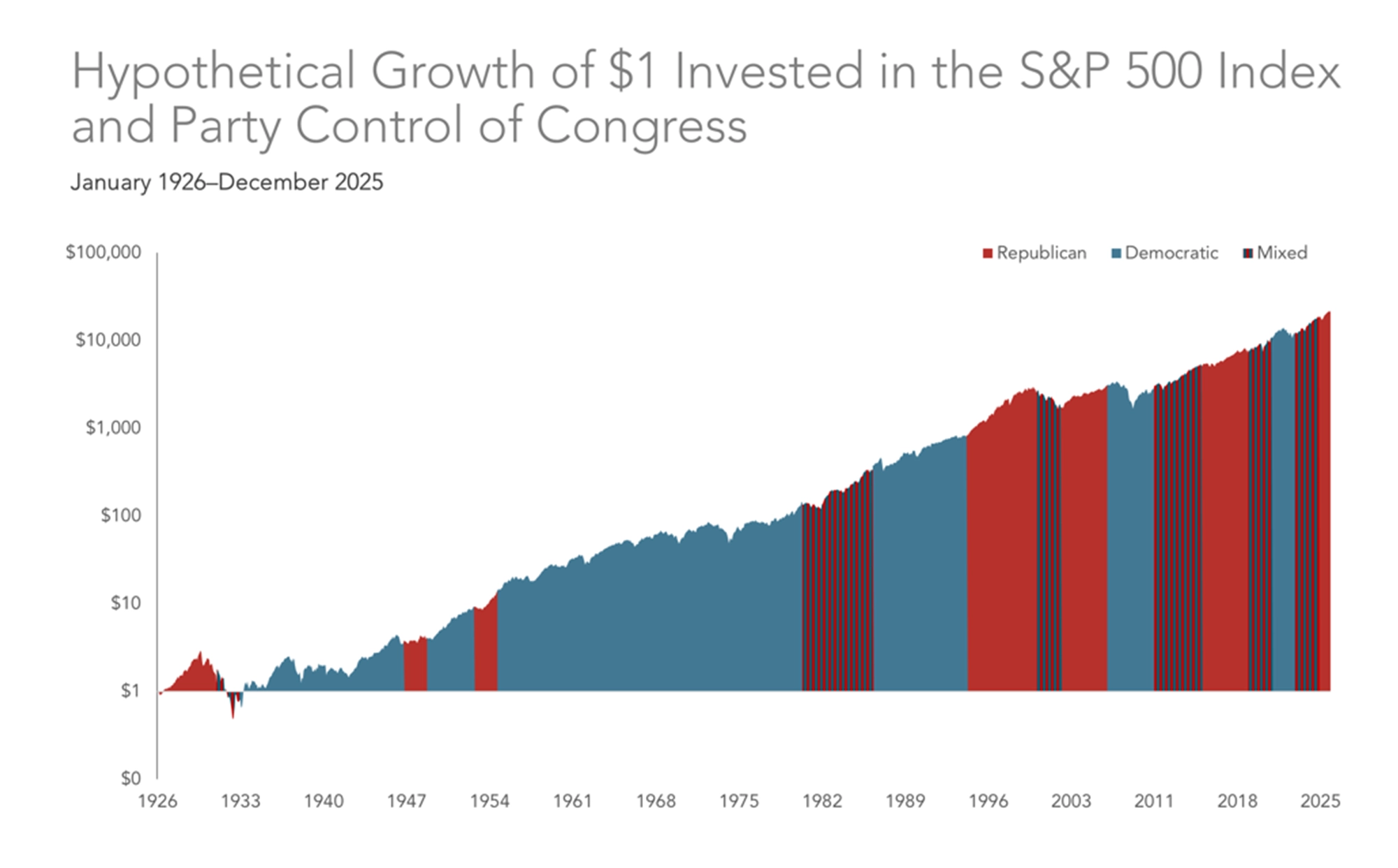 Hypothetical growth of $1 invested in the S&P 500 index and party control of Congress