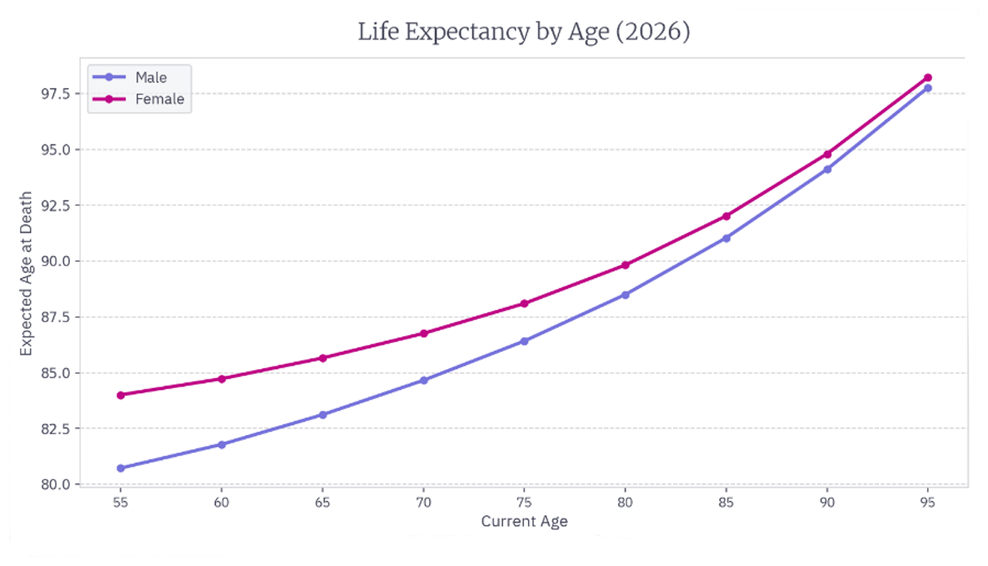 Life Expectancy by Age (2026)