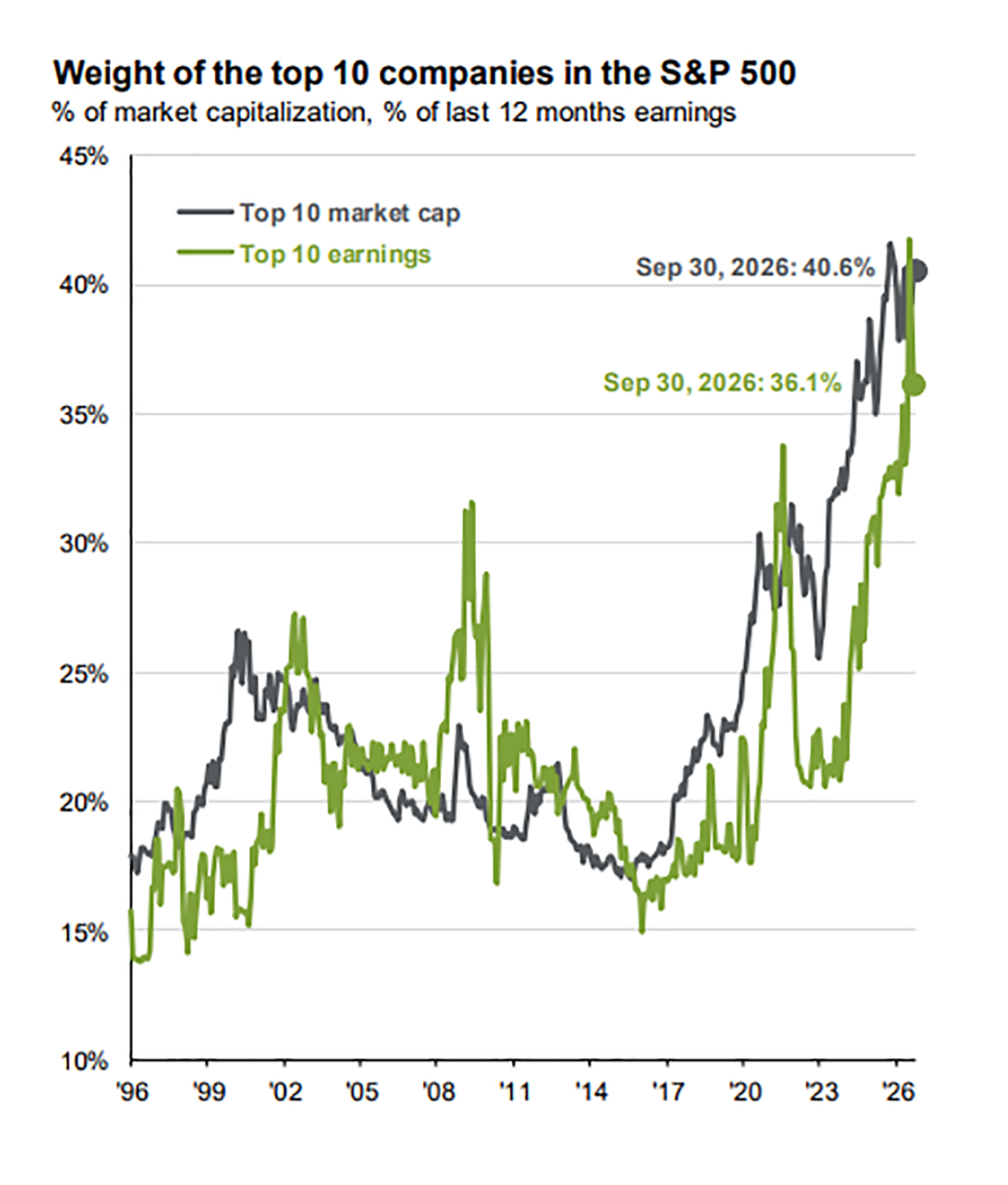 Figure 2: Market concentration