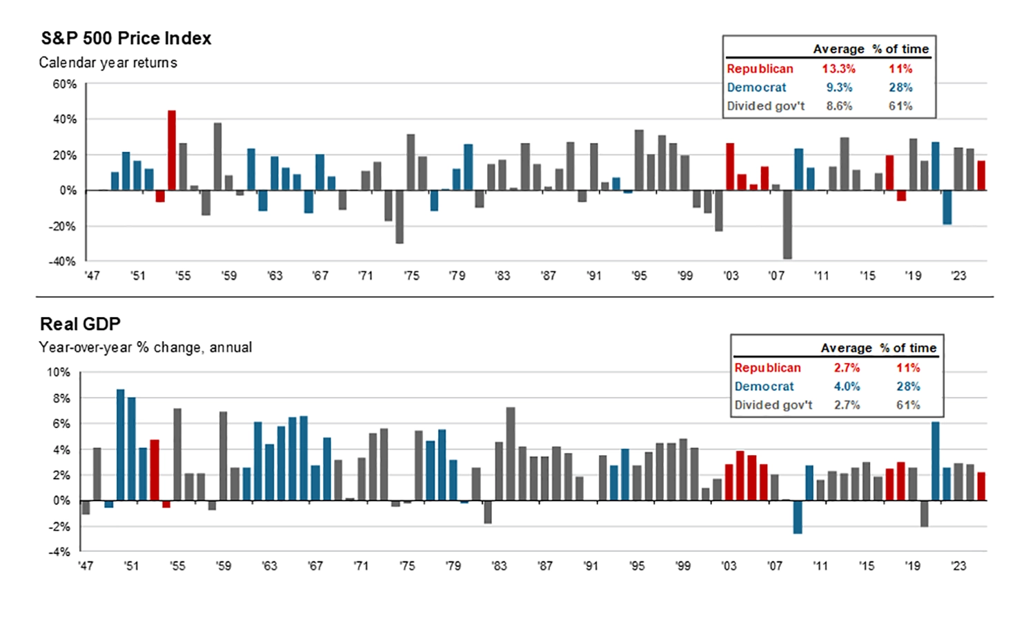 S&P 500 Index and Real GDP under different political configurations