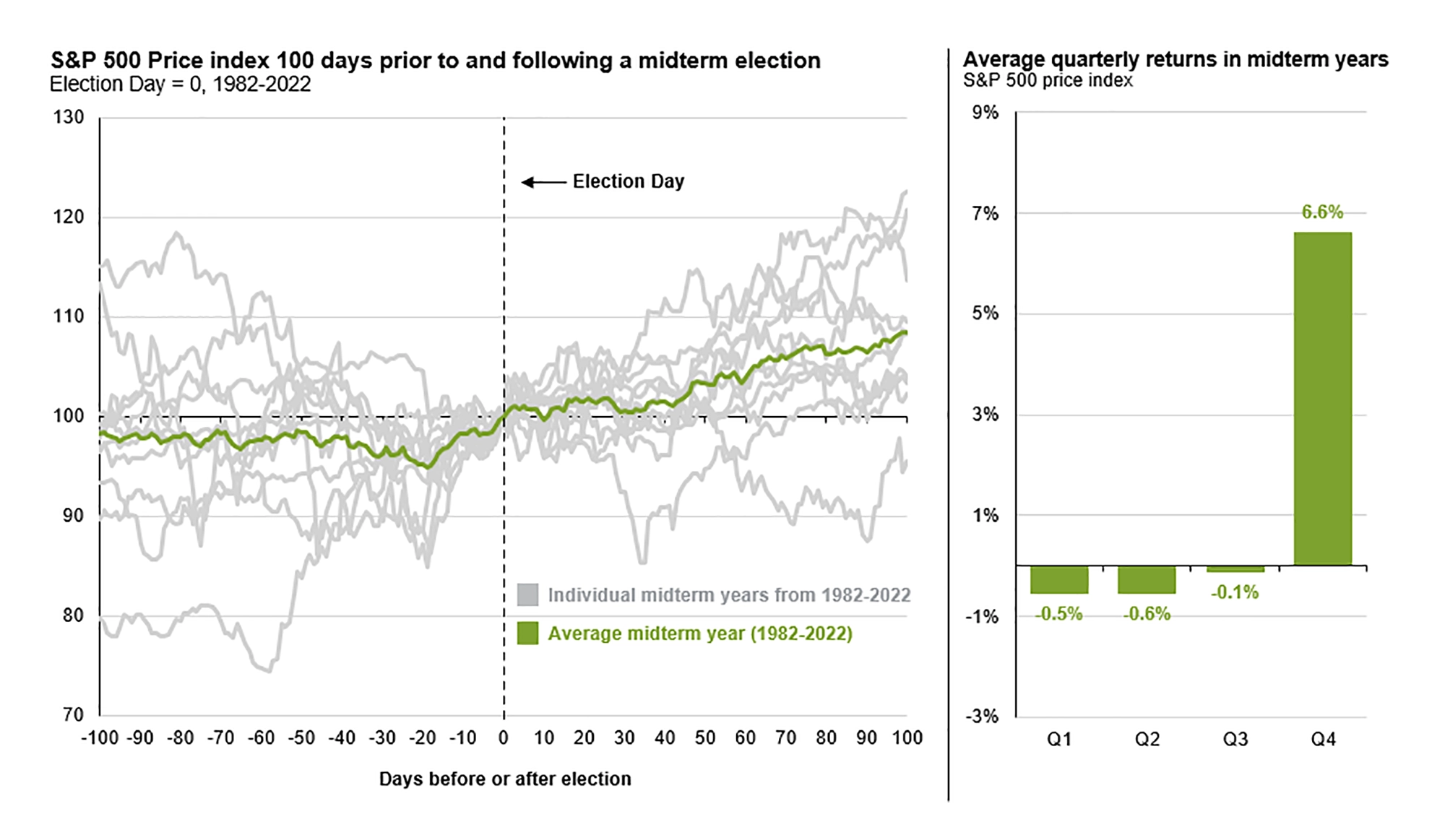Market returns around midterm elections
