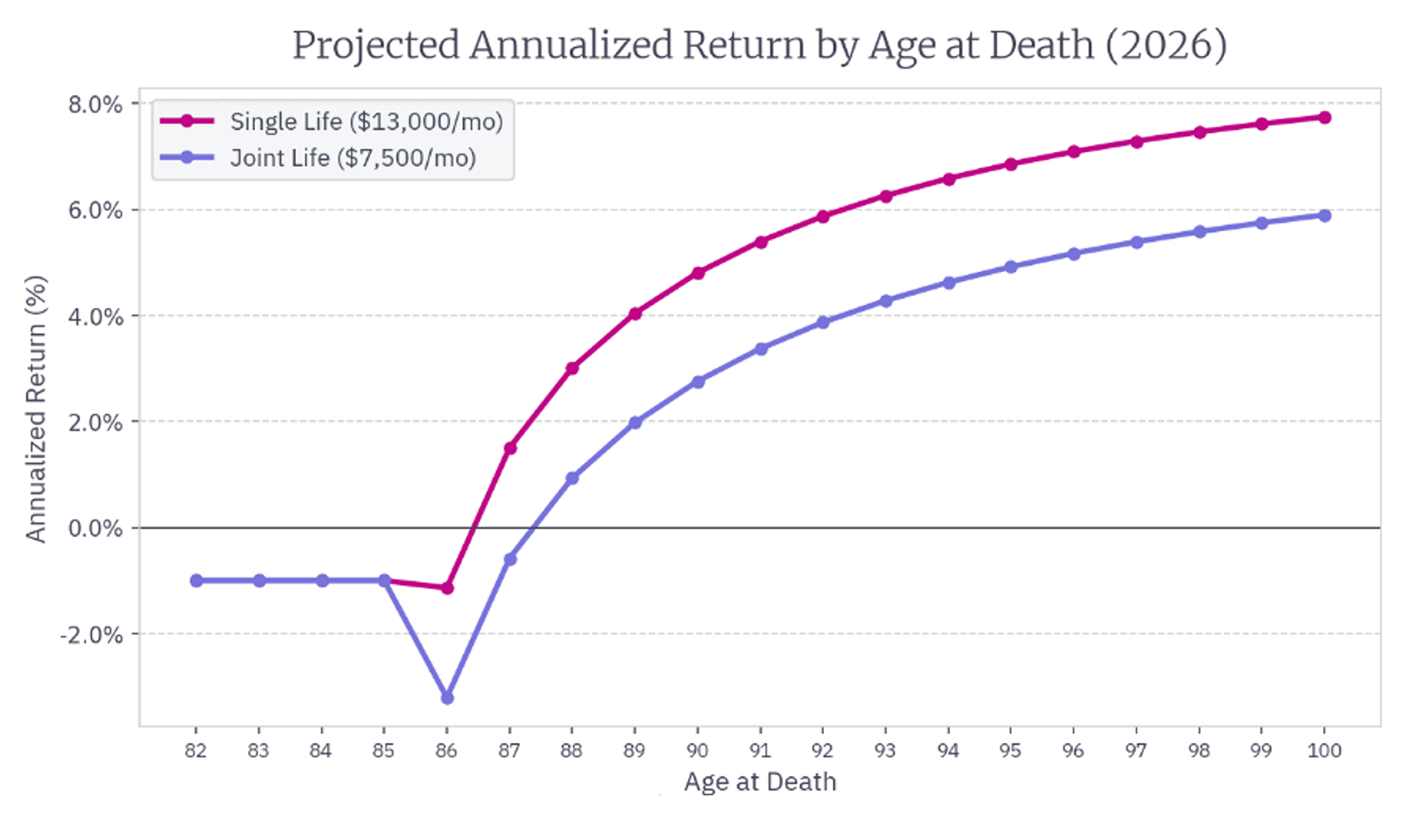Projected Annualized Return by Age at Death (2026)
