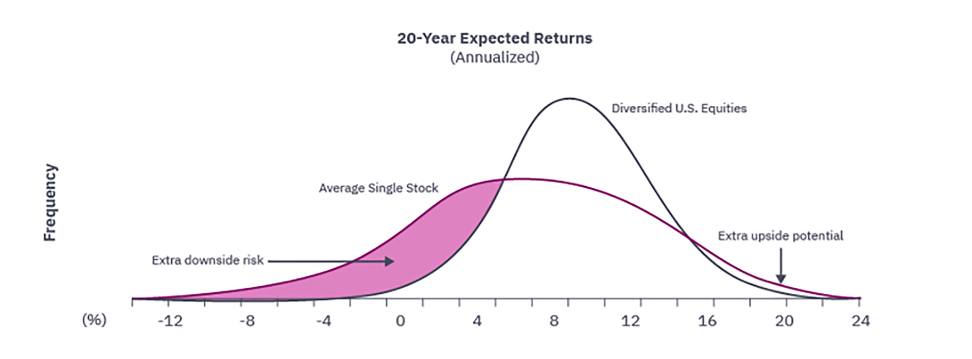 A Single Stock Has Very Little Upside Potential Compared to the Market, but the Extra Downside Risk is Sizeable