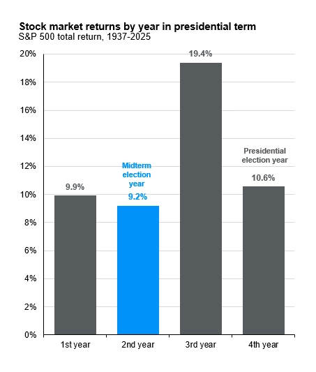 Stock market returns by year in presidential term