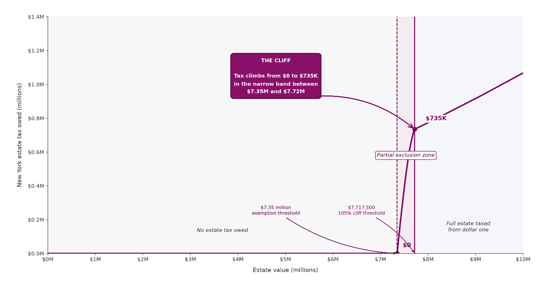 New York Estate Tax Cliff Graph