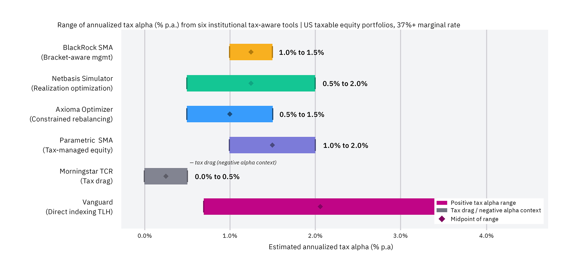 Estimated Annualized Tax Alpha (% p.a.)